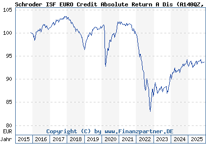 Chart: Schroder ISF EURO Credit Absolute Return A Dis (A140QZ LU1293075104)