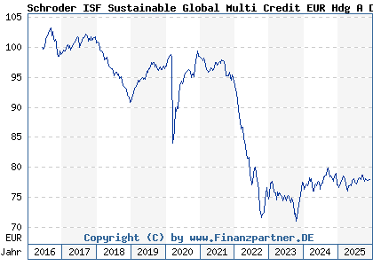 Chart: Schroder ISF Sustainable Global Multi Credit EUR Hdg A Dis (A2AKF5 LU1420362409)