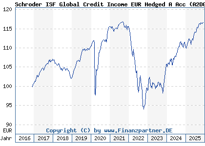 Chart: Schroder ISF Global Credit Income EUR Hedged A Acc (A2DGC2 LU1514167722)