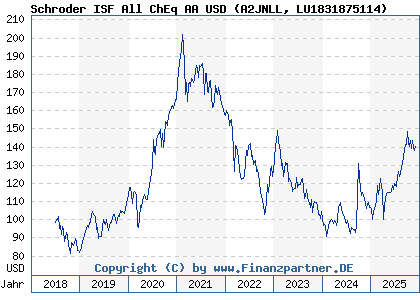 Chart: Schroder ISF All ChEq AA USD (A2JNLL LU1831875114)