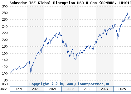 Chart: Schroder ISF Global Disruption USD A Acc (A2N902 LU1910165726)