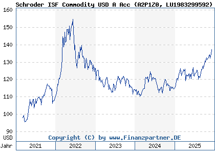 Chart: Schroder ISF Commodity USD A Acc (A2P1Z0 LU1983299592)