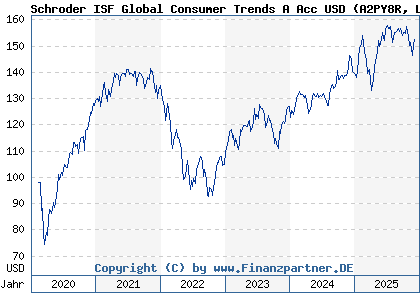 Chart: Schroder ISF Global Consumer Trends A Acc USD (A2PY8R LU2096785519)