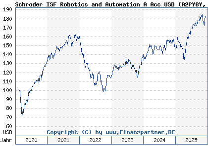 Chart: Schroder ISF Robotics and Automation A Acc USD (A2PY8Y LU2097341411)