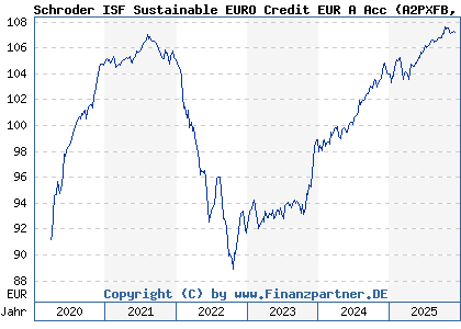 Chart: Schroder ISF Sustainable EURO Credit EUR A Acc (A2PXFB LU2080993616)