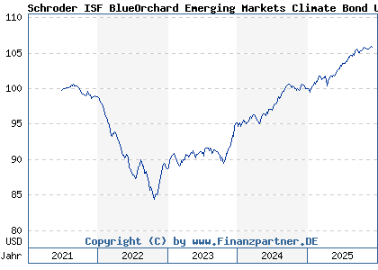 Chart: Schroder ISF BlueOrchard Emerging Markets Climate Bond USD A Acc (A3CPN7 LU2328266650)