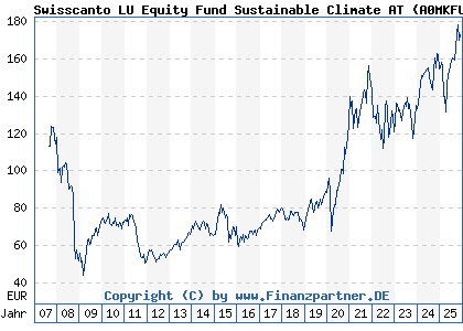 Chart: Swisscanto LU Equity Fund Sustainable Climate AT (A0MKFU LU0275317336)
