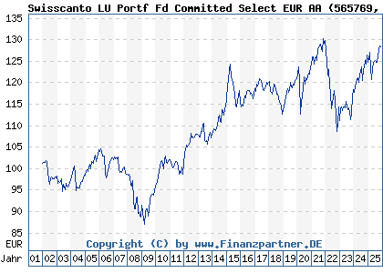 Chart: Swisscanto LU Portf Fd Committed Select EUR AA (565769 LU0112799290)