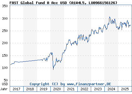 Chart: FAST Global Fund A Acc USD (A1W4L5 LU0966156126)