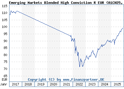 Chart: Emerging Markets Blended High Conviction R EUR (A1CW25 LU0501220858)