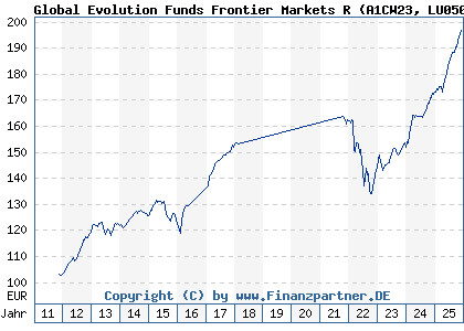 Chart: Global Evolution Funds Frontier Markets R (A1CW23 LU0501220429)