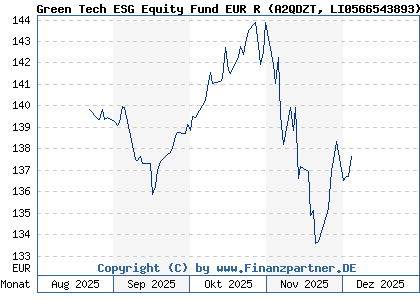 Chart: Green Tech ESG Equity Fund EUR R (A2QDZT LI0566543893)
