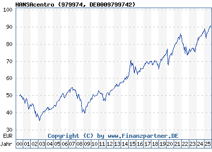 Chart: HANSAcentro (979974 DE0009799742)