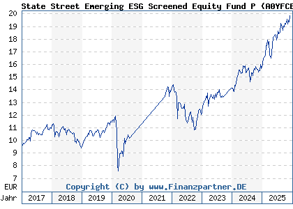 Chart: State Street Emerging ESG Screened Equity Fund P (A0YFCE LU0379090680)