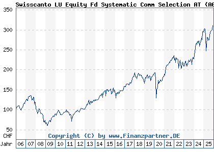 Chart: Swisscanto LU Equity Fd Systematic Comm Selection AT (A0MM86 LU0230112046)