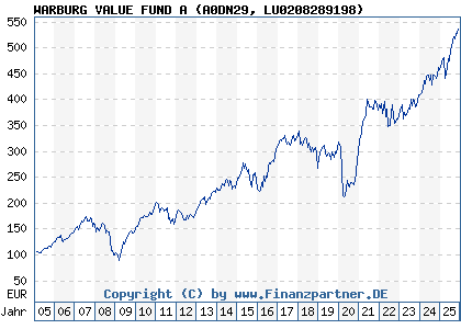 Chart: WARBURG VALUE FUND A (A0DN29 LU0208289198)