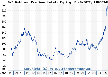 Chart: DWS Gold and Precious Metals Equity LD (DWS0TP LU0363470401)