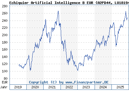 Chart: Echiquier Artificial Intelligence B EUR (A2PD44 LU1819480192)