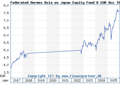 Chart: Federated Hermes Asia ex Japan Equity Fund R EUR Acc (A1J7SA IE00B88WFS66)