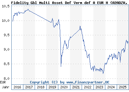 Chart: Fidelity Gbl Multi Asset Def Verm def A EUR H (A2ADZW LU1355508844)