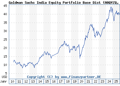 Chart: Goldman Sachs India Equity Portfolio Base Dist (A0QYZQ LU0333810009)
