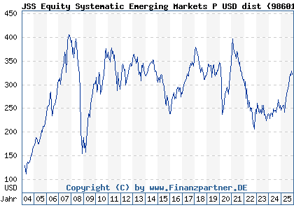 Chart: JSS Equity Systematic Emerging Markets P USD dist (986019 LU0068337053)