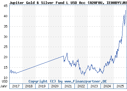 Chart: Jupiter Gold & Silver Fund L USD Acc (A2AF0U IE00BYVJR809)