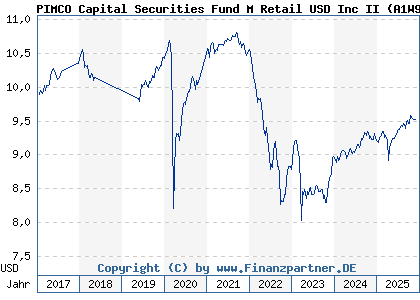 Chart: PIMCO Capital Securities Fund M Retail USD Inc II (A1W95F IE00BH3X8443)