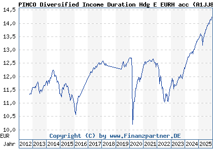 Chart: PIMCO Diversified Income Duration Hdg E EURH acc (A1JJ8Q IE00B4TJVF73)