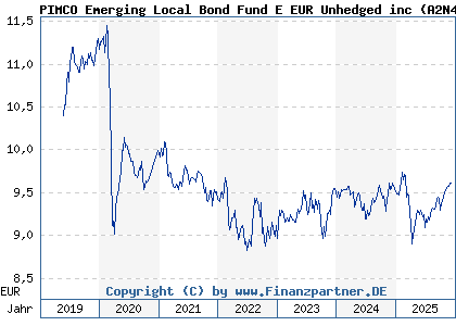 Chart: PIMCO Emerging Local Bond Fund E EUR Unhedged inc (A2N4S9 IE00BGJWX216)