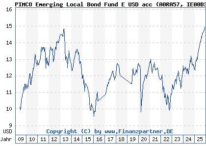 Chart: PIMCO Emerging Local Bond Fund E USD acc (A0RA57 IE00B3DD5N41)
