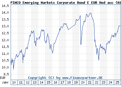 Chart: PIMCO Emerging Markets Corporate Bond E EUR Hed acc (A1CS1B IE00B62MZF51)