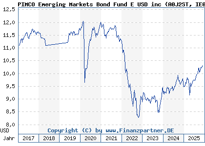 Chart: PIMCO Emerging Markets Bond Fund E USD inc (A0J2ST IE00B0MD9S72)