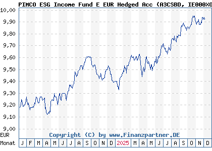 Chart: PIMCO ESG Income Fund E EUR Hedged Acc (A3CSBD IE000XOK9474)