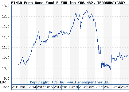 Chart: PIMCO Euro Bond Fund E EUR inc (A0J4B2 IE00B0M2YC33)