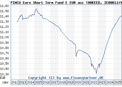 Chart: PIMCO Euro Short Term Fund E EUR acc (A0KEED IE00B11XYZ73)