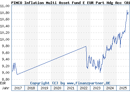 Chart: PIMCO Inflation Multi Asset Fund E EUR Part Hdg Acc (A1T6CY IE00B957J671)