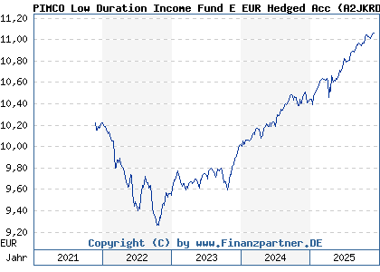 Chart: PIMCO Low Duration Income Fund E EUR Hedged Acc (A2JKRD IE00BDT57Y96)
