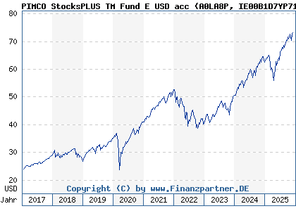 Chart: PIMCO StocksPLUS TM Fund E USD acc (A0LA8P IE00B1D7YP71)