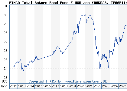 Chart: PIMCO Total Return Bond Fund E USD acc (A0KD23 IE00B11XZ988)