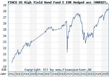 Chart: PIMCO US High Yield Bond Fund E EUR Hedged acc (A0KD2T IE00B11XZ764)