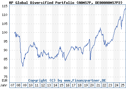 Chart: RP Global Diversified Portfolio (A0MS7P DE000A0MS7P2)