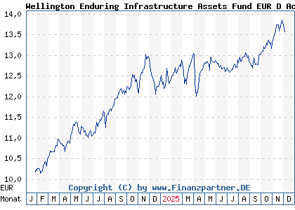 Chart: Wellington Enduring Infrastructure Assets Fund EUR D AccU (A3CTKL IE000JMRXFF8)