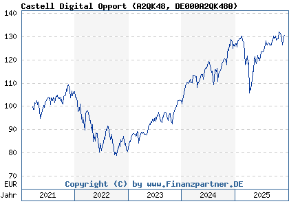 Chart: Castell Digital Opport (A2QK48 DE000A2QK480)