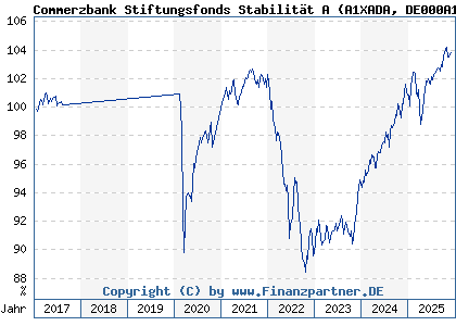 Chart: Commerzbank Stiftungsfonds Stabilität A (A1XADA DE000A1XADA2)