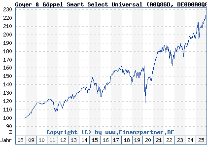 Chart: Goyer & Göppel Smart Select Universal (A0Q86D DE000A0Q86D9)
