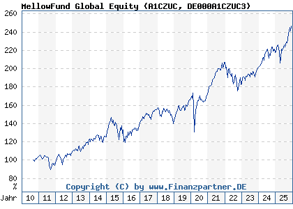 Chart: MellowFund Global Equity (A1CZUC DE000A1CZUC3)