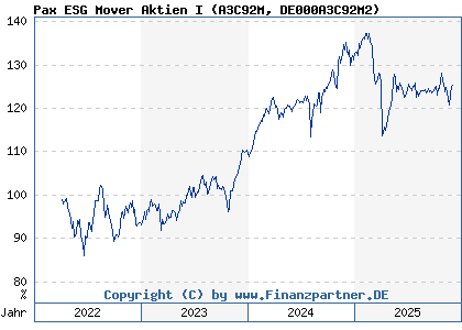 Chart: Pax ESG Mover Aktien I (A3C92M DE000A3C92M2)