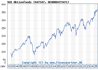 Chart: SEB Aktienfonds (847347 DE0008473471)