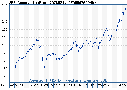 Chart: SEB GenerationPlus (976924 DE0009769240)